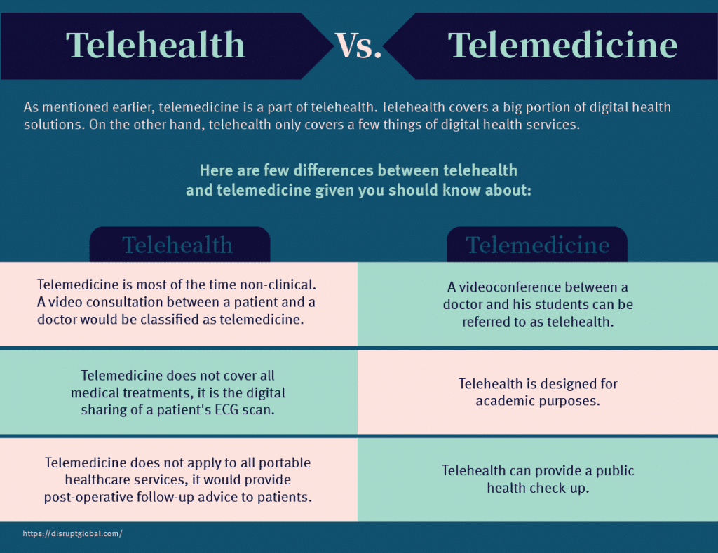 Telehealth Vs Telemedicine The Benefits Of Telemedicine You Should Know About Disrupt 4637